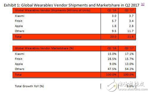 小米超越蘋果和Fitbit 穩(wěn)坐全球可穿戴設(shè)備市場第一把交椅