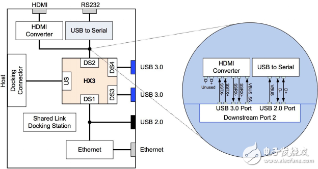 嵌入式應用的 USB 3.0 鏈路共享