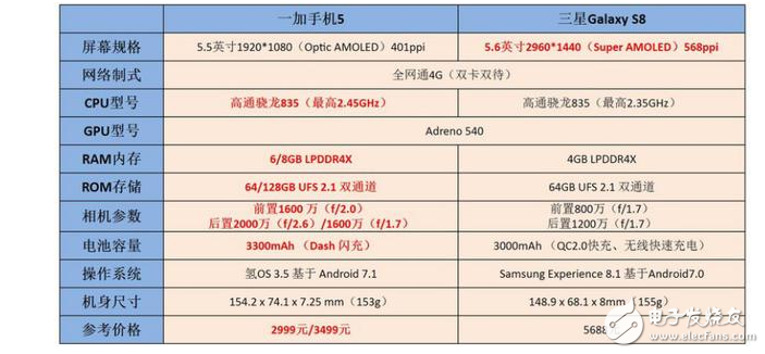 三星S8與一加5都是驍龍835該怎么選?三星S8與一加5區(qū)別對比評測