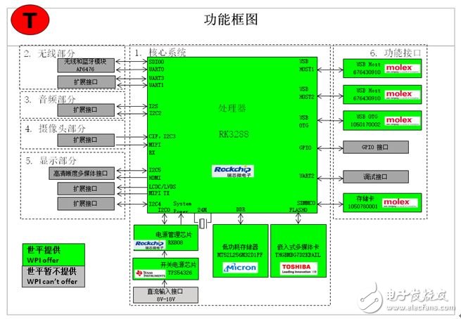 大聯大世平集團推出RK3288智能機器人解決方案