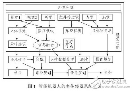 基于藍牙和DSP的家庭醫療保健智能機器人設計方案