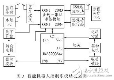 基于藍牙和DSP的家庭醫療保健智能機器人設計方案