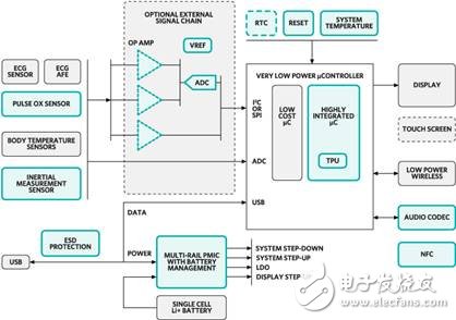 Maxim可穿戴式醫(yī)療保健監(jiān)視設(shè)備設(shè)計方案