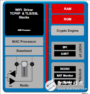 TI CC3100汽車電子服務設備加裝Wi-Fi功能解決方案