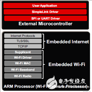 TI CC3100汽車電子服務設備加裝Wi-Fi功能解決方案