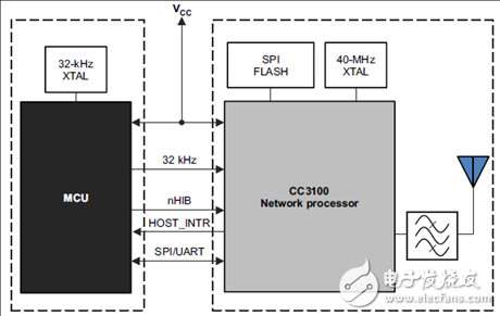 TI CC3100汽車電子服務設備加裝Wi-Fi功能解決方案