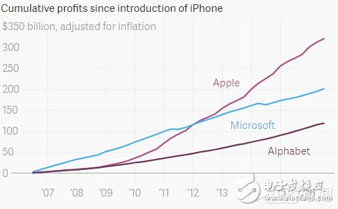 蘋果十周年賣出12億臺iPhone 迎來又一波增長股價創紀錄