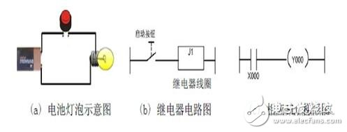 PLC編程入門：PLC結(jié)構(gòu)及作用_PLC的工作原理_PLC的程序編制_PLC的基本指令