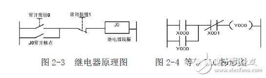 PLC編程入門：PLC結(jié)構(gòu)及作用_PLC的工作原理_PLC的程序編制_PLC的基本指令