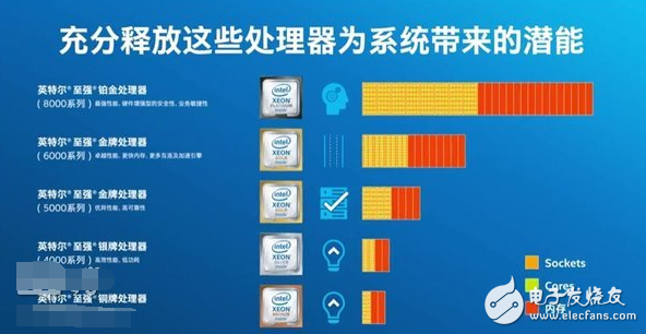 AMD顫抖！Intel受刺激發(fā)布新“四大金剛”系列服務器處理器