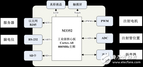 基于M3352工控核心板的新型腦電監測TCI注射泵設計方案