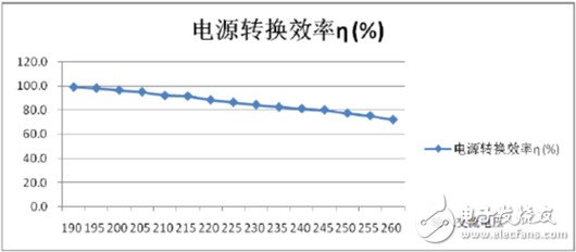 智能型自適應LED恒流驅動源應用案例