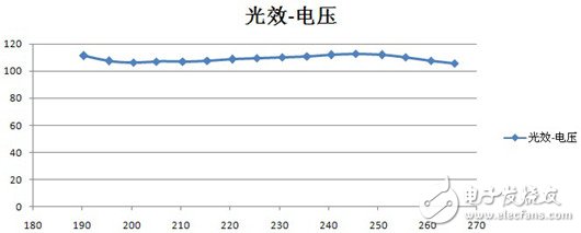 智能型自適應LED恒流驅動源應用案例