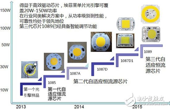 智能型自適應LED恒流驅動源應用案例