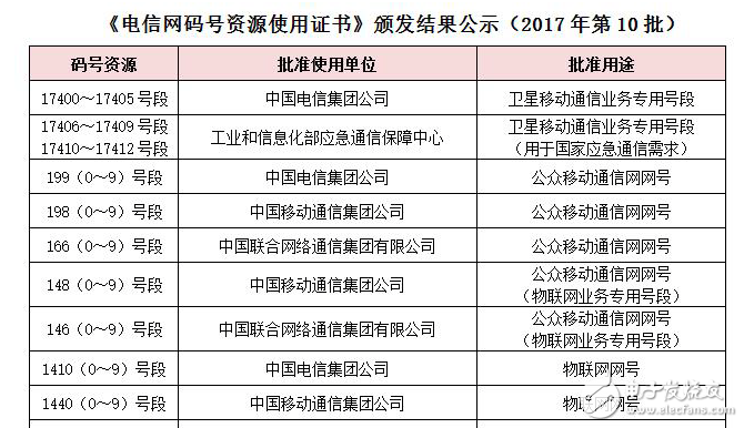 運營商獲物聯網號段，NB-IoT大幕已然開啟