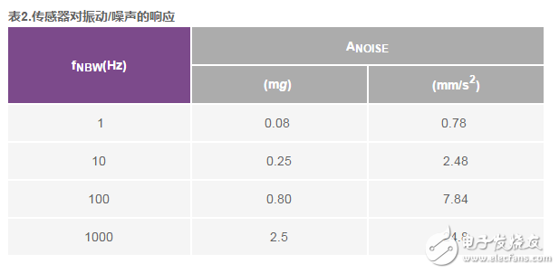 基于MEMS加速度計的振動監(jiān)控解決方案