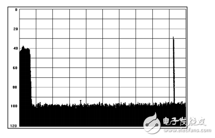 圖文詳解數(shù)字接收機(jī)的應(yīng)用設(shè)計(jì)