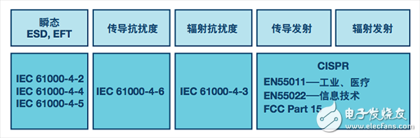 運(yùn)用數(shù)字隔離器通過EMC（電磁兼容）測(cè)試