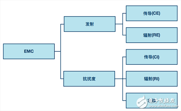 運(yùn)用數(shù)字隔離器通過EMC（電磁兼容）測(cè)試