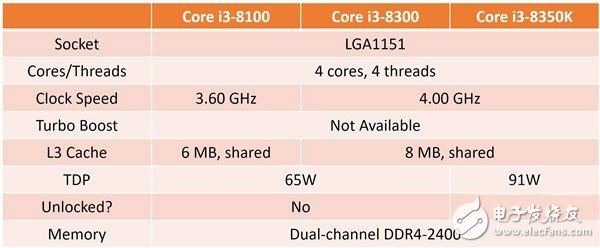 英特爾第八代酷睿處理器提前發(fā)布：第八代i3-8100、i3-8300和i3-8350K預(yù)覽