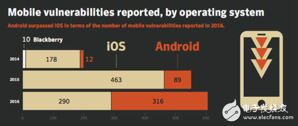 Android系統版本雜亂安全隱患大 iOS也并非絕對安全