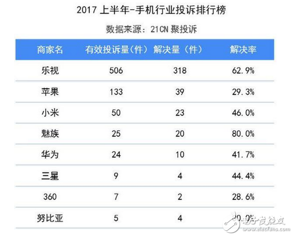 2017年手機業半年投訴排行榜：蘋果再上黑榜，魅族進步大 良心賣家