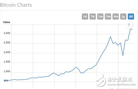 比特幣被神秘人物操控 投資者們的瘋狂讓8年暴漲446萬倍 背后炒作手法曝光