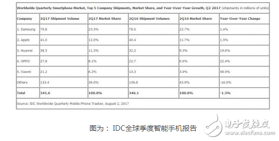 為手機行業的未來擔憂？行業大咖為什么齊發聲