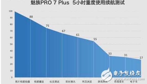 魅族PRO7Plus電池續(xù)航如何？2K屏是耗電大戶,mCharge4.0炸裂拯救！