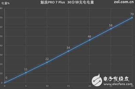 魅族PRO7Plus電池續(xù)航如何？2K屏是耗電大戶,mCharge4.0炸裂拯救！