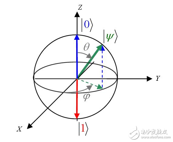 量子計(jì)算正接近現(xiàn)實(shí) 或明年展示超級計(jì)算機(jī)級系統(tǒng)原型