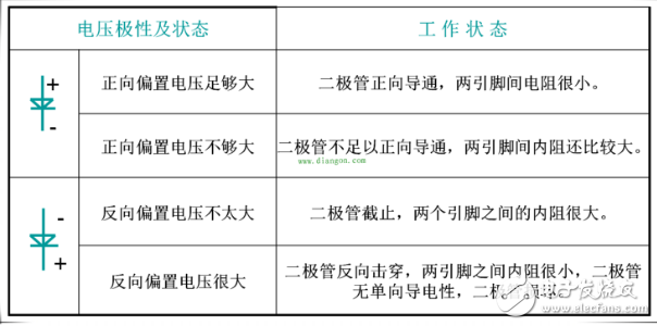 二極管截止狀態工作原理、正向導通工作原理、二極管導通和截止工作狀態判斷方法