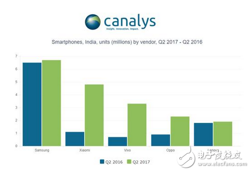 二季度印度智能手機(jī)出貨量下滑，中國品牌卻逆勢(shì)上漲表現(xiàn)搶眼