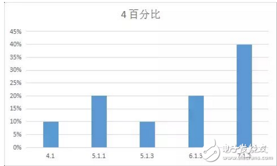 iOS 11最新消息，你的手中的iPhone最適合那個版本的iOS系統(tǒng)？