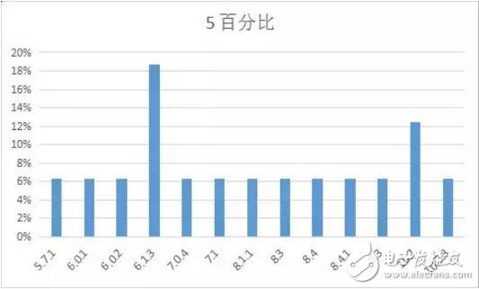 iOS 11最新消息，你的手中的iPhone最適合那個版本的iOS系統(tǒng)？