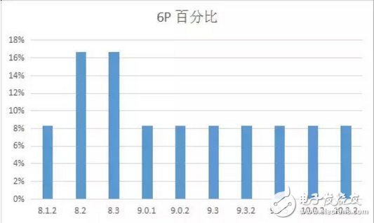 iOS 11最新消息，你的手中的iPhone最適合那個版本的iOS系統(tǒng)？