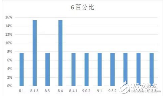 iOS 11最新消息，你的手中的iPhone最適合那個版本的iOS系統(tǒng)？