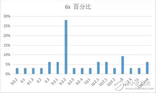 iOS 11最新消息，你的手中的iPhone最適合那個版本的iOS系統(tǒng)？