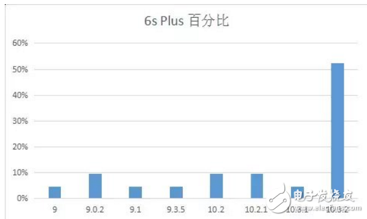 iOS 11最新消息，你的手中的iPhone最適合那個版本的iOS系統(tǒng)？