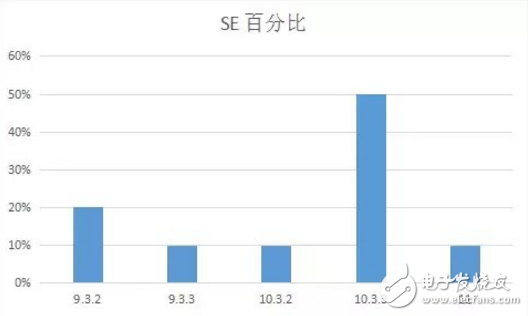 iOS 11最新消息，你的手中的iPhone最適合那個版本的iOS系統(tǒng)？