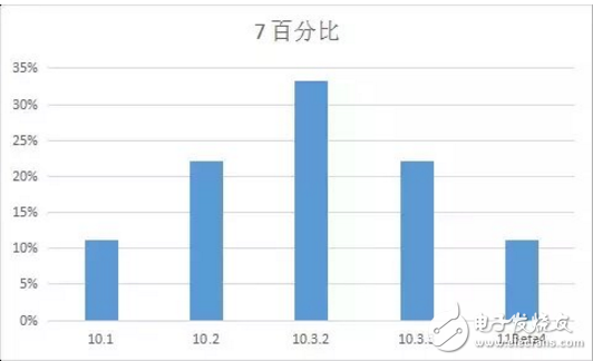 iOS 11最新消息，你的手中的iPhone最適合那個版本的iOS系統(tǒng)？