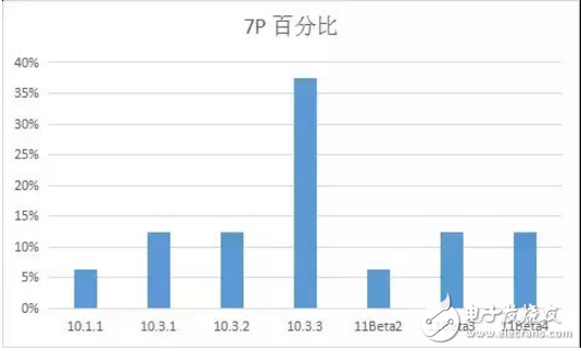 iOS 11最新消息，你的手中的iPhone最適合那個版本的iOS系統(tǒng)？