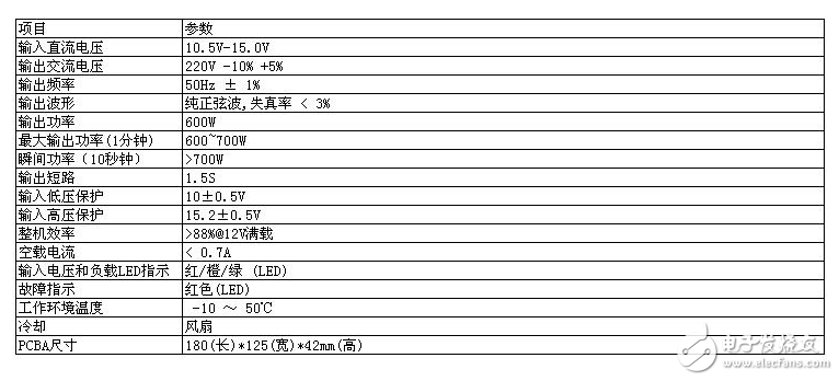 高效率、低功耗的600W DC-AC逆變器方案