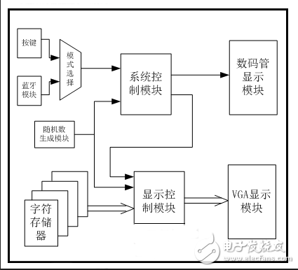 基于FPGA設計的醫學監測用視力測試儀設計