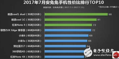 安兔兔發布7月份手機性價比排行， 小米6一加5是唯二亮點