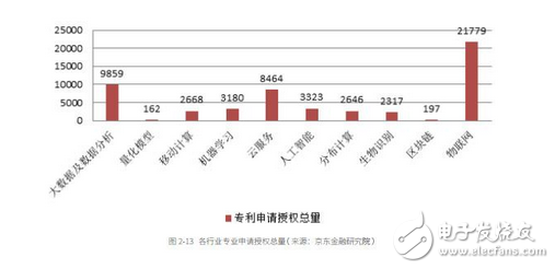 一次性總結(jié)大數(shù)據(jù)、人工智能、區(qū)塊鏈、云計算在金融領(lǐng)域的全景應(yīng)用