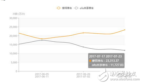 兩大品牌共享單車搶占市場(chǎng)份額持續(xù)深溫 最新數(shù)據(jù)摩拜7月份APP日啟動(dòng)次數(shù)領(lǐng)先ofo88%