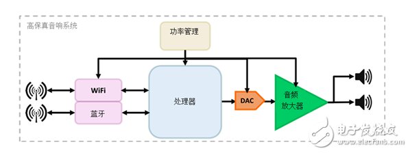 德州儀器高清音頻系統的設計