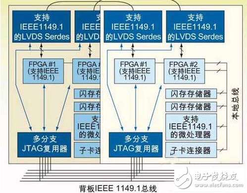 借助JTAG接入經驗，可推動設計向新一代發展