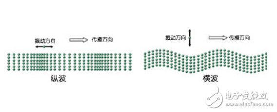 超聲波檢測之橫波和縱波的區別圖解：縱波小角度探傷的應用